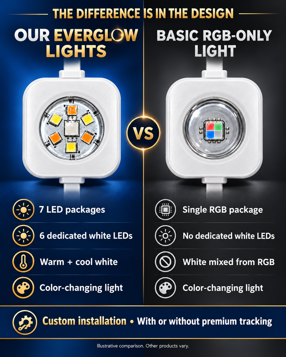 Our EverGlow seven-LED lights compared with a basic RGB-only design